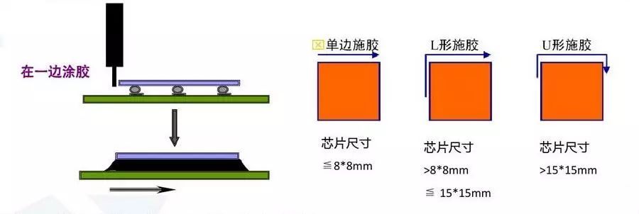 芯片半導體underfill底部填充工藝